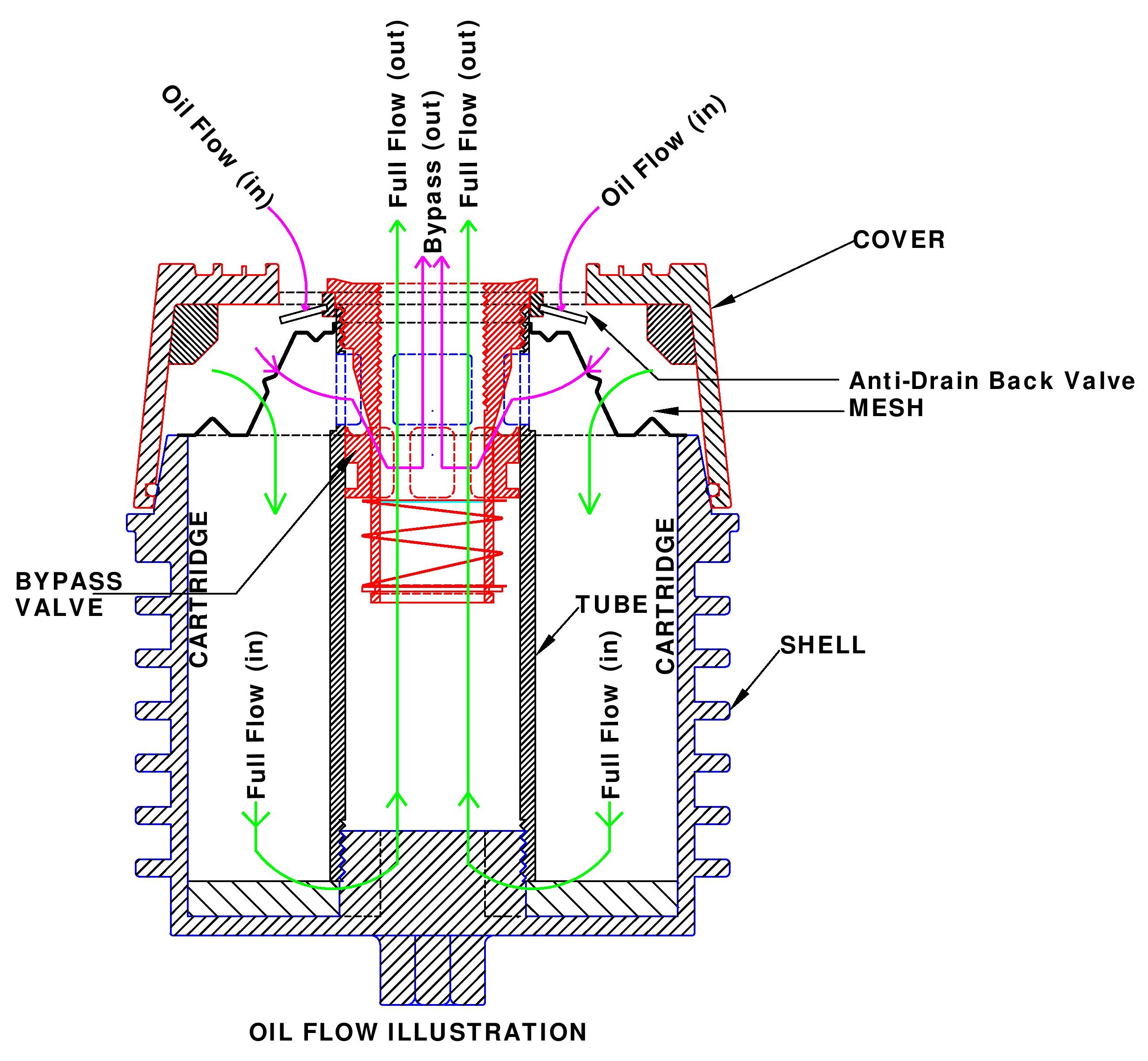 Oil Flow